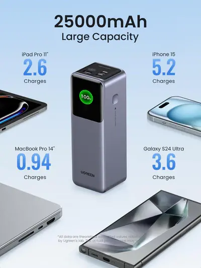 Powerbank UGREEN Nexode PB722 25000mAh 200W Szary