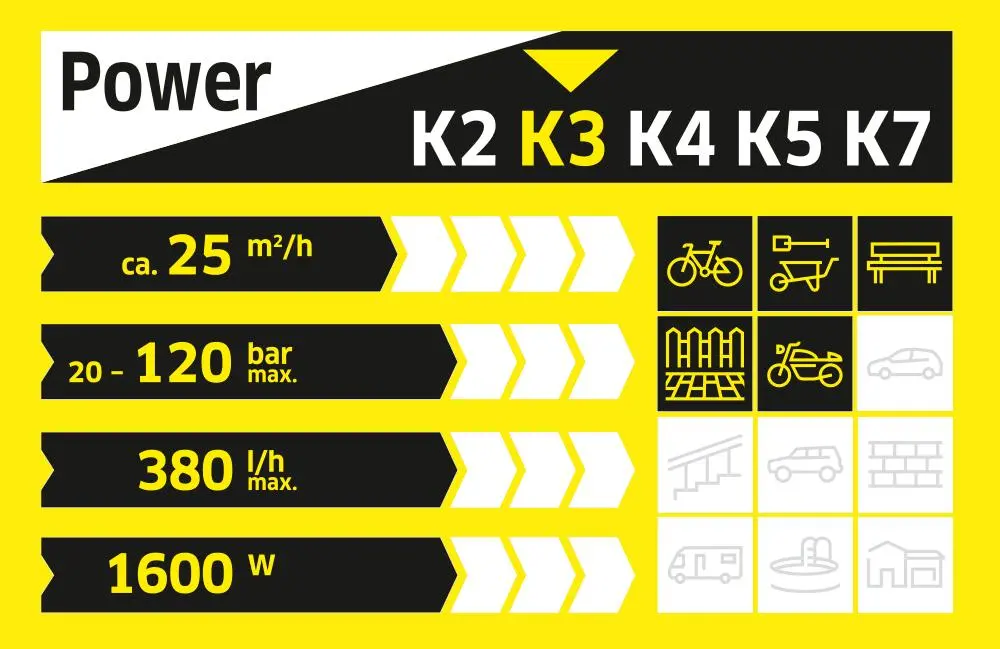 Myjka ciśnieniowa Karcher K 3 380l/h Pompa kompozytowa 6m