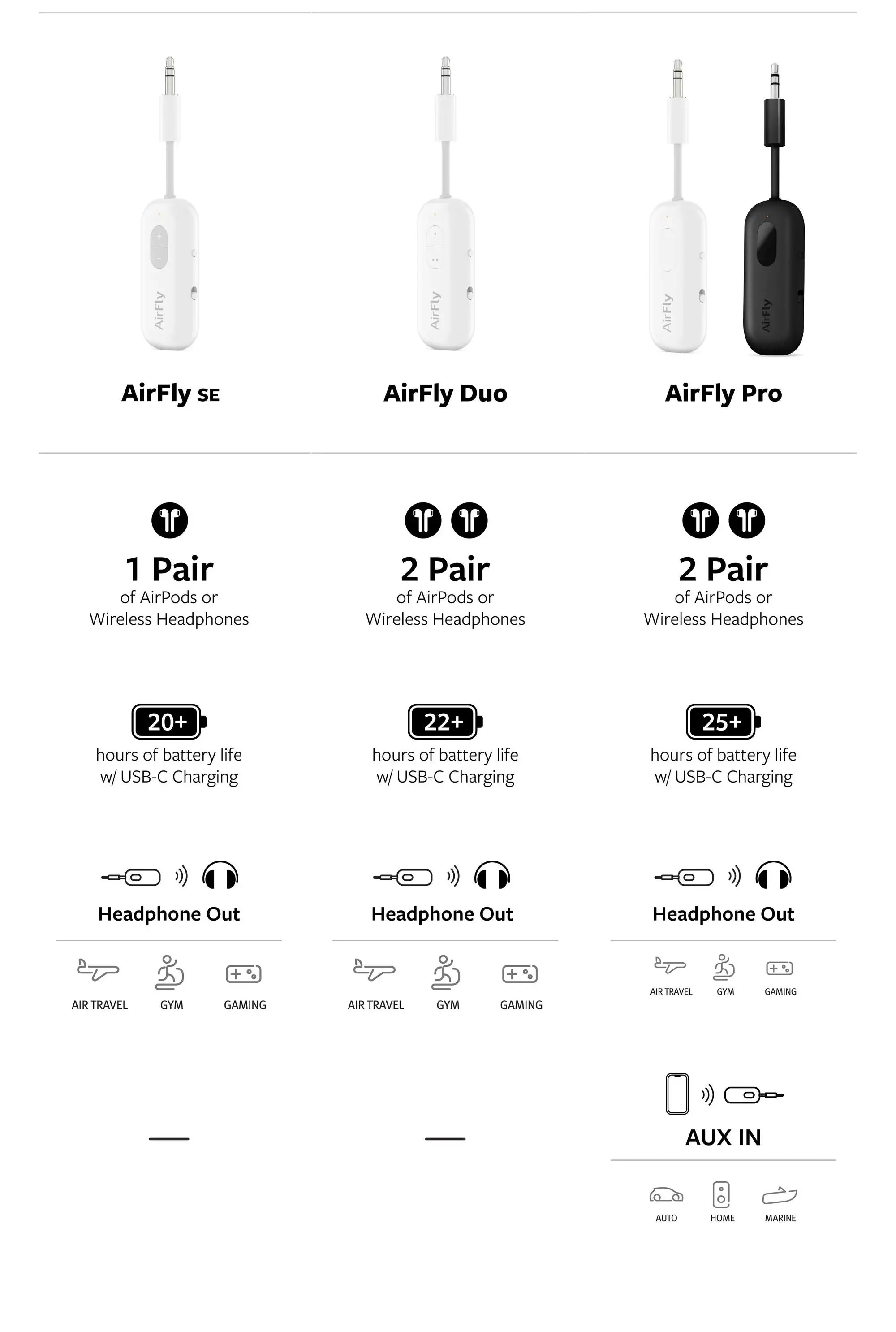 Adapter Bluetooth Twelve South AirFly SE