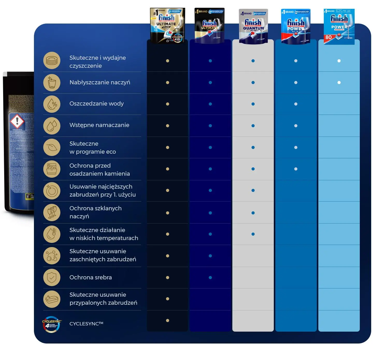Kapsułki do zmywarki Finish Ultimate Plus All in 1 25szt.