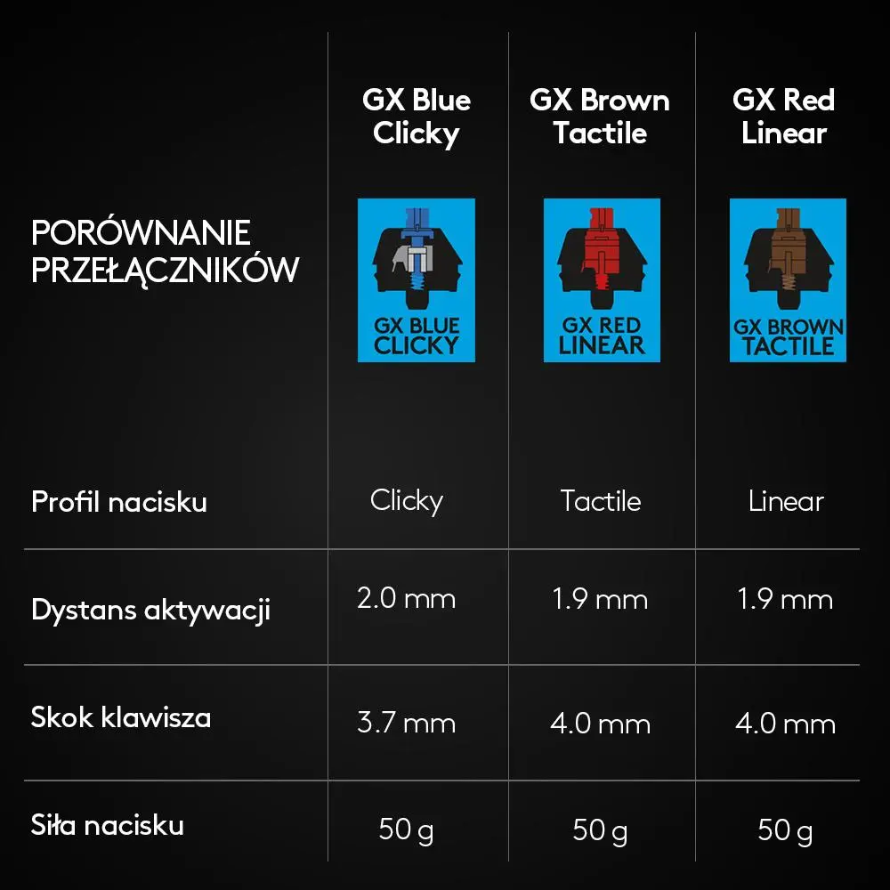 Klawiatura mechaniczna Logitech G Pro GX Blue Czarny